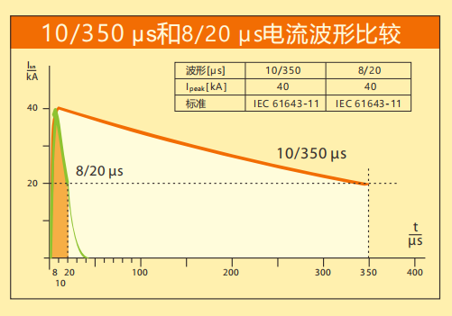 乐动手机版防雷详解SPD波形